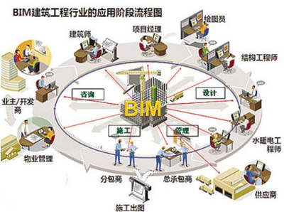 万州BIM工程师培训与开发的咨询热潮 方向、选择与策略